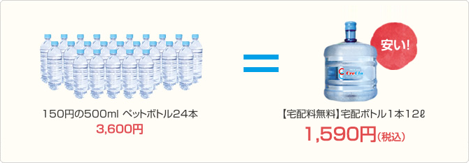 500mlペットボトルに換算すると値段は約66円